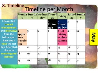 Timeline per Month
Monda
y
Tuesda
y
Wednes
day
Thursd
ay
Friday
Saturd
ay
Sunda
y
I do my last
contact
management
and interviews
from the
follow ups I
have and I
raise the last
Eps. After that
I focus in
matching and
delivery
1
Protom
agia
2
Intervi
ew Day
3 4
4
applic
ants
newsle
tter
5 6 7 8 D.l
raising
explore
summe
r
9 10
May
11 12 13 14 15 16 17
18 19 20 21 22 23 24
25 26 27 28 29 30 31
8. Timeline
 