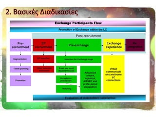 2. Βαςικζσ Διαδικαςίεσ
 