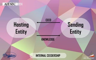 INTERNAL CEEDERSHIP
Sending
Entity
Hosting
Entity
CEED
KNOWLEDGE
 