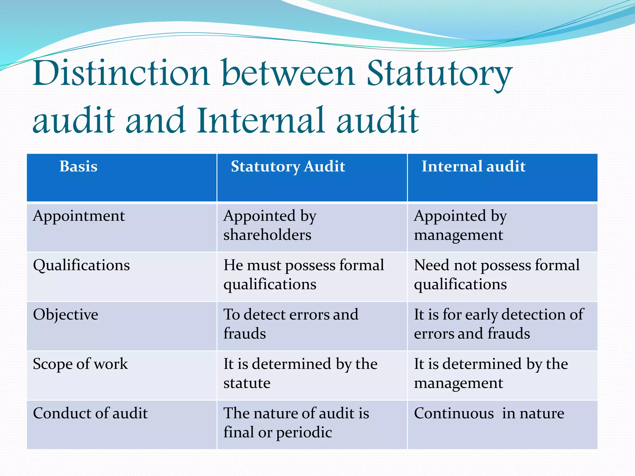 Distinction between Statutory
audit and Internal audit
Basis Statutory Audit Internal audit
Appointment Appointed by
shareholders
Appointed by
management
Qualifications He must possess formal
qualifications
Need not possess formal
qualifications
Objective To detect errors and
frauds
It is for early detection of
errors and frauds
Scope of work It is determined by the
statute
It is determined by the
management
Conduct of audit The nature of audit is
final or periodic
Continuous in nature
 