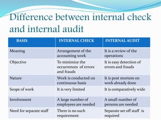 Internal check audit (ppt) | PPT