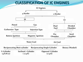 Internal combustion engine | PPTX