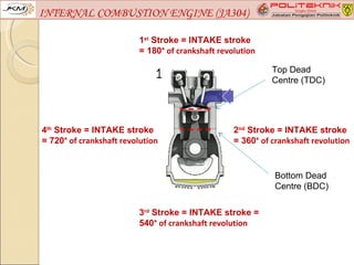 INTERNAL COMBUSTION ENGINE (JA304)

                          1st Stroke = INTAKE stroke
                          = 180° of crankshaft revolution

                                                             Top Dead
                                                             Centre (TDC)




4th Stroke = INTAKE stroke                         2nd Stroke = INTAKE stroke
= 720° of crankshaft revolution                    = 360° of crankshaft revolution


                                                              Bottom Dead
                                                              Centre (BDC)

                          3rd Stroke = INTAKE stroke =
                          540° of crankshaft revolution
 
