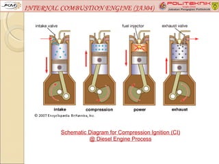 INTERNAL COMBUSTION ENGINE (JA304)




         Schematic Diagram for Compression Ignition (CI)
                   @ Diesel Engine Process
 