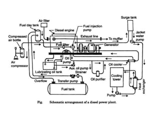 Internal combustion engine plant diesel power plant | PPT