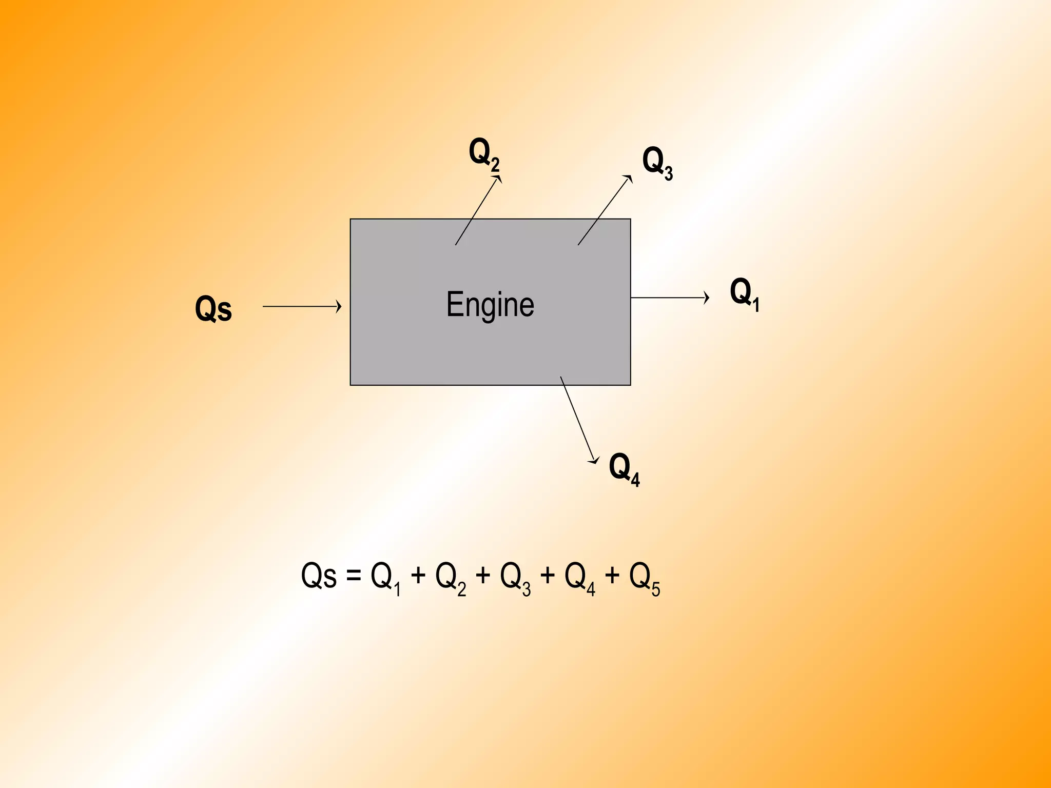 EngineQs
Q2 Q3
Q1
Q4
Qs = Q1 + Q2 + Q3 + Q4 + Q5
 