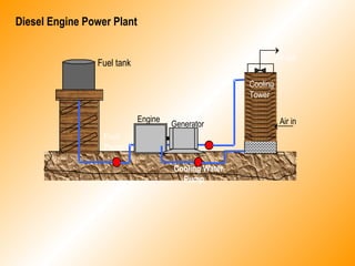 Diesel Engine Power Plant
Fuel tank
Engine
Generator
Cooling
Tower
Fuel
Pump
Cooling Water
Pump
Air in
Air out
 