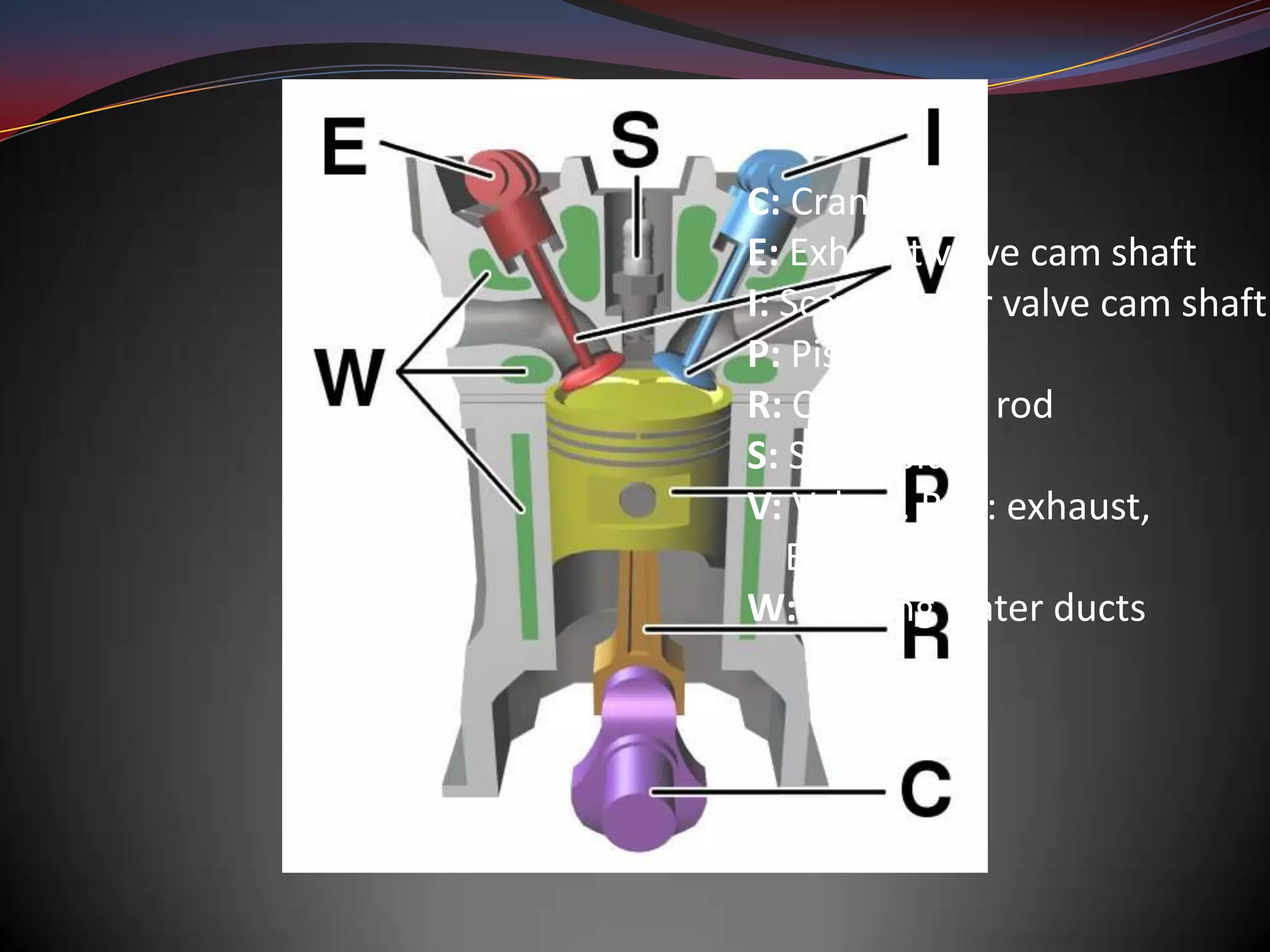 C: Crankshaft
E: Exhaust valve cam shaft
I: Scavenge air valve cam shaft
P: Piston
R: Connecting rod
S: Spark plug
V: Valves. Red: exhaust,
   Blue: intake
W: Cooling water ducts
 