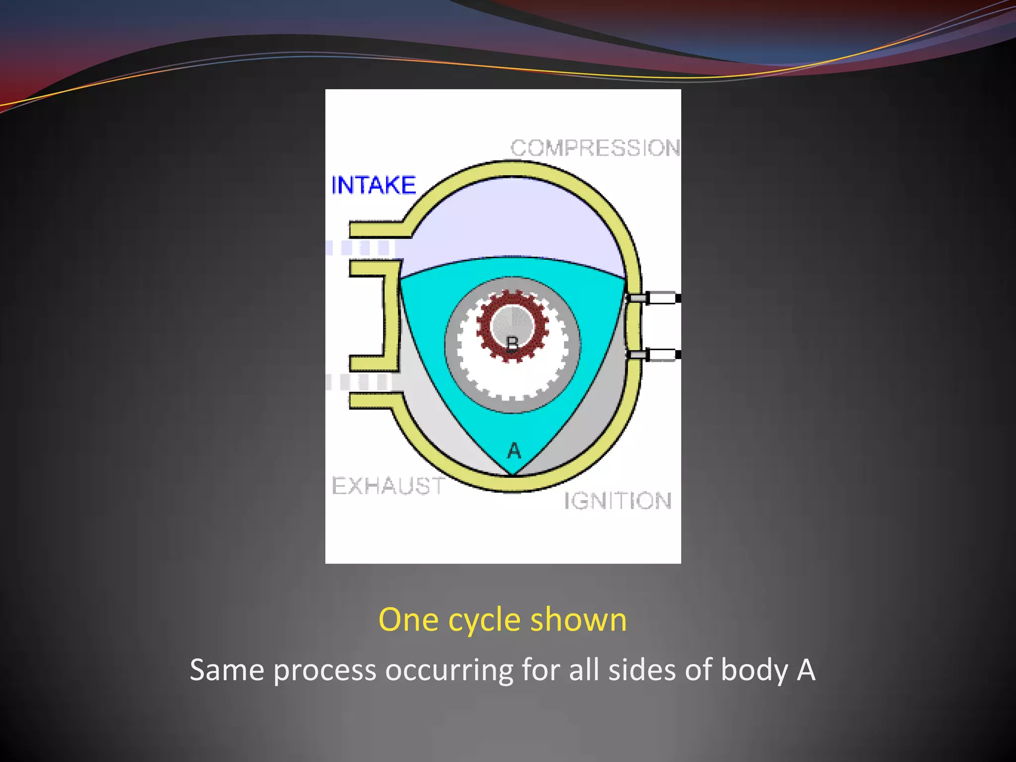 One cycle shown
Same process occurring for all sides of body A
 