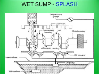 WET SUMP - SPLASH
 