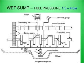 WET SUMP – FULL PRESSURE 1.5 – 4 bar
 