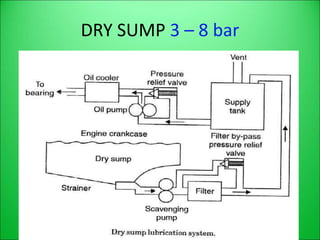 DRY SUMP 3 – 8 bar
 