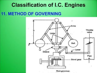 Classification of I.C. Engines
11. METHOD OF GOVERNING
 