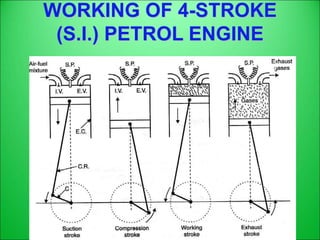 WORKING OF 4-STROKE
(S.I.) PETROL ENGINE
 