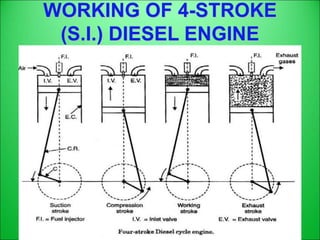 WORKING OF 4-STROKE
(S.I.) DIESEL ENGINE
 