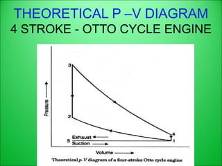 THEORETICAL P –V DIAGRAM
4 STROKE - OTTO CYCLE ENGINE
 