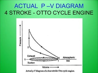 ACTUAL P –V DIAGRAM
4 STROKE - OTTO CYCLE ENGINE
 