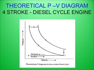 THEORETICAL P –V DIAGRAM
4 STROKE - DIESEL CYCLE ENGINE
 
