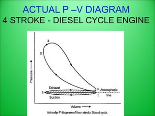ACTUAL P –V DIAGRAM
4 STROKE - DIESEL CYCLE ENGINE
 
