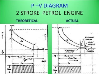 P –V DIAGRAM
2 STROKE PETROL ENGINE
THEORETICAL ACTUAL
 