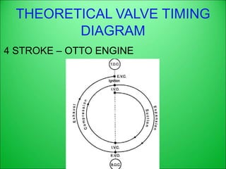 THEORETICAL VALVE TIMING
DIAGRAM
4 STROKE – OTTO ENGINE
 