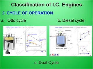 Classification of I.C. Engines
2. CYCLE OF OPERATION
a. Otto cycle b. Diesel cycle
c. Dual Cycle
 