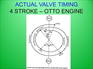 ACTUAL VALVE TIMING
4 STROKE – OTTO ENGINE
 