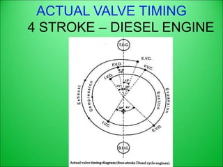 ACTUAL VALVE TIMING
4 STROKE – DIESEL ENGINE
 