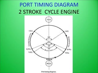 PORT TIMING DIAGRAM
2 STROKE CYCLE ENGINE
 