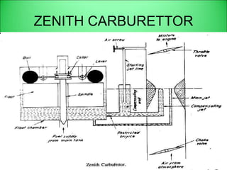ZENITH CARBURETTOR
 