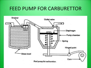 FEED PUMP FOR CARBURETTOR
 