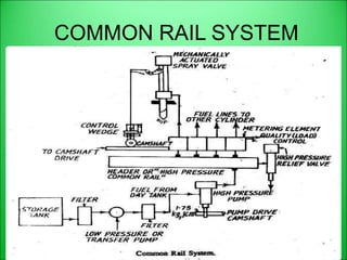COMMON RAIL SYSTEM
 