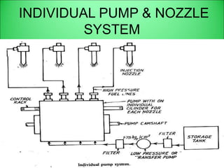 INDIVIDUAL PUMP & NOZZLE
SYSTEM
 