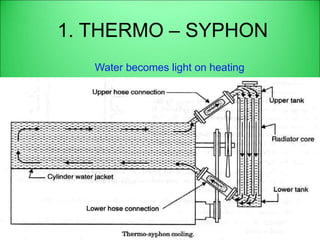 1. THERMO – SYPHON
Water becomes light on heating
 