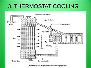 3. THERMOSTAT COOLING
 