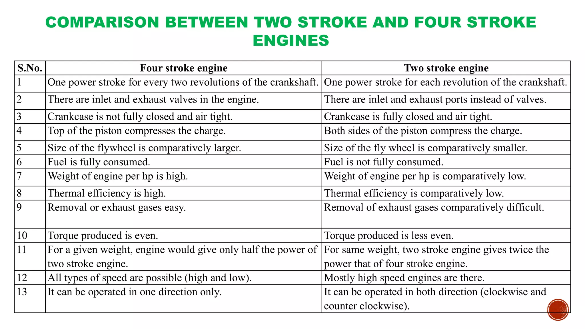 S.No. Four stroke engine Two stroke engine
1 One power stroke for every two revolutions of the crankshaft. One power stroke for each revolution of the crankshaft.
2 There are inlet and exhaust valves in the engine. There are inlet and exhaust ports instead of valves.
3 Crankcase is not fully closed and air tight. Crankcase is fully closed and air tight.
4 Top of the piston compresses the charge. Both sides of the piston compress the charge.
5 Size of the flywheel is comparatively larger. Size of the fly wheel is comparatively smaller.
6 Fuel is fully consumed. Fuel is not fully consumed.
7 Weight of engine per hp is high. Weight of engine per hp is comparatively low.
8 Thermal efficiency is high. Thermal efficiency is comparatively low.
9 Removal or exhaust gases easy. Removal of exhaust gases comparatively difficult.
10 Torque produced is even. Torque produced is less even.
11 For a given weight, engine would give only half the power of
two stroke engine.
For same weight, two stroke engine gives twice the
power that of four stroke engine.
12 All types of speed are possible (high and low). Mostly high speed engines are there.
13 It can be operated in one direction only. It can be operated in both direction (clockwise and
counter clockwise).
COMPARISON BETWEEN TWO STROKE AND FOUR STROKE
ENGINES
 