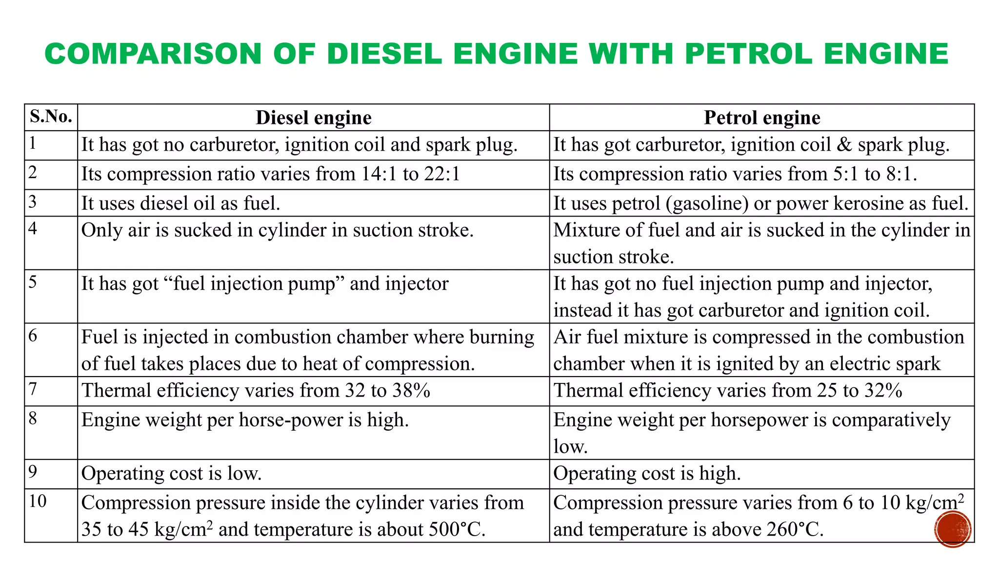 S.No. Diesel engine Petrol engine
1 It has got no carburetor, ignition coil and spark plug. It has got carburetor, ignition coil & spark plug.
2 Its compression ratio varies from 14:1 to 22:1 Its compression ratio varies from 5:1 to 8:1.
3 It uses diesel oil as fuel. It uses petrol (gasoline) or power kerosine as fuel.
4 Only air is sucked in cylinder in suction stroke. Mixture of fuel and air is sucked in the cylinder in
suction stroke.
5 It has got “fuel injection pump” and injector It has got no fuel injection pump and injector,
instead it has got carburetor and ignition coil.
6 Fuel is injected in combustion chamber where burning
of fuel takes places due to heat of compression.
Air fuel mixture is compressed in the combustion
chamber when it is ignited by an electric spark
7 Thermal efficiency varies from 32 to 38% Thermal efficiency varies from 25 to 32%
8 Engine weight per horse-power is high. Engine weight per horsepower is comparatively
low.
9 Operating cost is low. Operating cost is high.
10 Compression pressure inside the cylinder varies from
35 to 45 kg/cm2 and temperature is about 500°C.
Compression pressure varies from 6 to 10 kg/cm2
and temperature is above 260°C.
COMPARISON OF DIESEL ENGINE WITH PETROL ENGINE
 