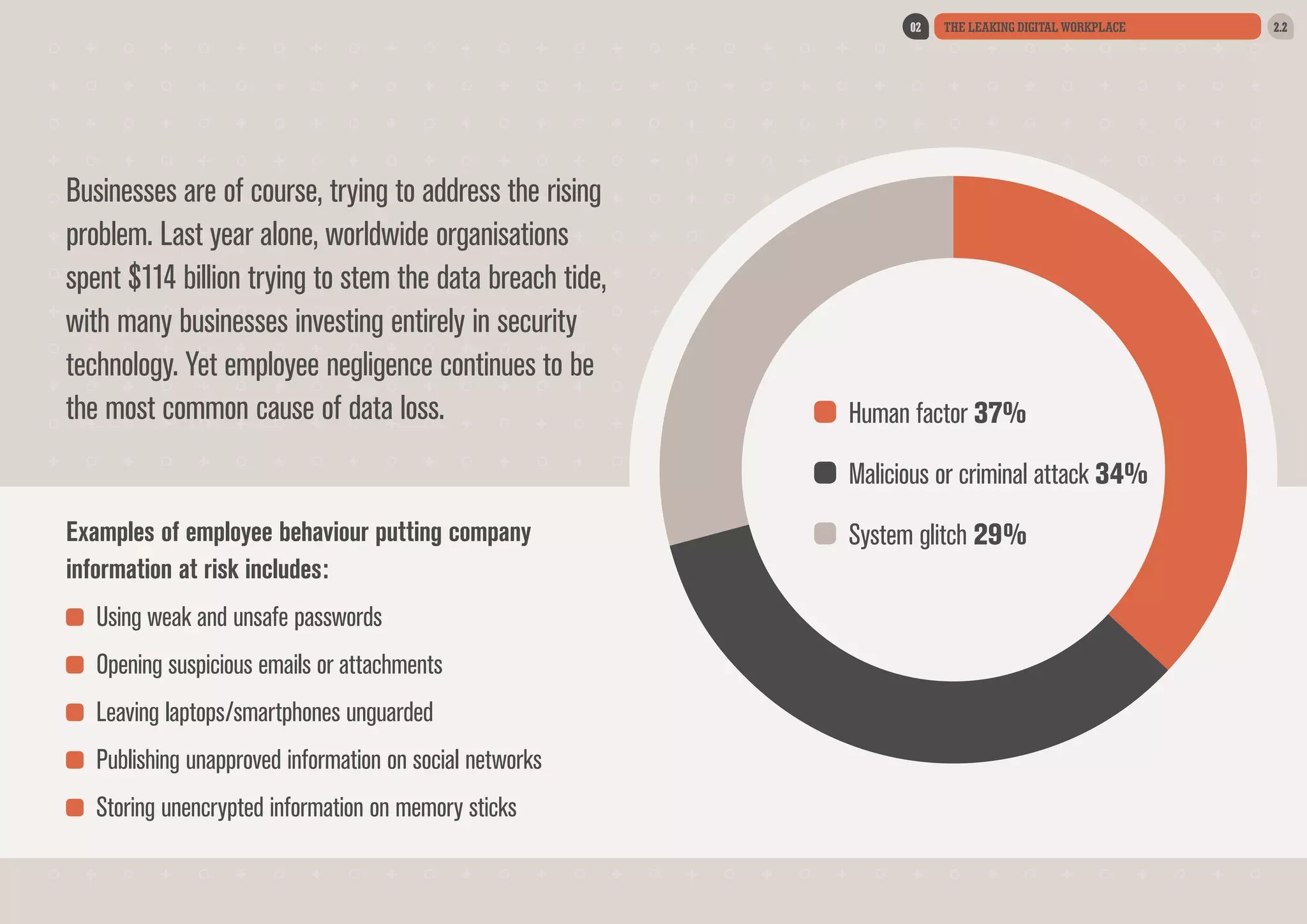 02

Businesses are of course, trying to address the rising
problem. Last year alone, worldwide organisations
spent $114 billion trying to stem the data breach tide,
with many businesses investing entirely in security
technology. Yet employee negligence continues to be
the most common cause of data loss.

THE LEAKING DIGITAL WORKPLACE

Human factor 37%
Malicious or criminal attack 34%

Examples of employee behaviour putting company
information at risk includes:
Using weak and unsafe passwords
Opening suspicious emails or attachments
Leaving laptops/smartphones unguarded
Publishing unapproved information on social networks
Storing unencrypted information on memory sticks

System glitch 29%

2.2

 