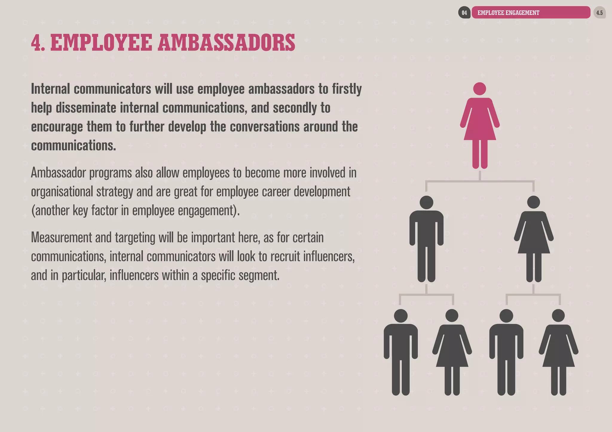 04

4. EMPLOYEE AMBASSADORS
Internal communicators will use employee ambassadors to firstly
help disseminate internal communications, and secondly to
encourage them to further develop the conversations around the
communications.
Ambassador programs also allow employees to become more involved in
organisational strategy and are great for employee career development
(another key factor in employee engagement).
Measurement and targeting will be important here, as for certain
communications, internal communicators will look to recruit influencers,
and in particular, influencers within a specific segment.

EMPLOYEE ENGAGEMENT

4.5

 