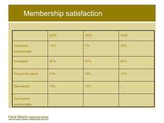 Membership satisfaction - - - Decreased substantially - 13% 19% Decreased 11% 33% 31% Stayed the same 67% 47% 37% Increased 22% 7% 12% Increased substantially 2006 2003 2000 