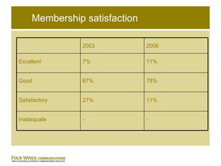 Membership satisfaction - - Inadequate 11% 27% Satisfactory 78% 67% Good 11% 7% Excellent 2006 2003 