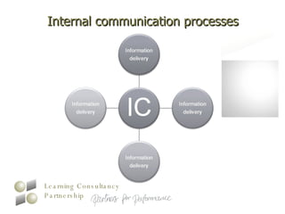 Internal communication processes 