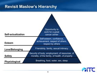 Revisit Maslow’s Hierarchy Breathing, food, water, sex, sleep Security of body, employment, of resources, of morality, of the family, of health, of property Friendship, family, sexual intimacy Self-esteem, confidence, achievement, respect of others, respect by others Opportunity to work for a great cancer center Esteem Self-actualization Love/Belonging Safety Physiological 