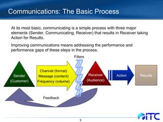 Sender (Customer) Receiver (Audience) Action Channel (format) Message (content) Frequency (volume) Feedback Results At its most basic, communicating is a simple process with three major elements (Sender, Communicating, Receiver) that results in Receiver taking Action for Results.  Improving communications means addressing the performance and performance gaps of these steps in the process. Filters Communications: The Basic Process 