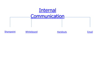 Internal
                 Communication

Sharepoint   Whiteboard    Handouts   Email
 