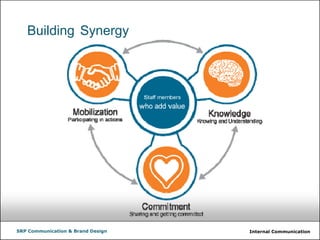 Internal CommunicationSRP Communication & Brand Design
Building Synergy
 