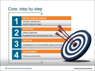 Internal CommunicationSRP Communication & Brand Design
Core, step by step
 