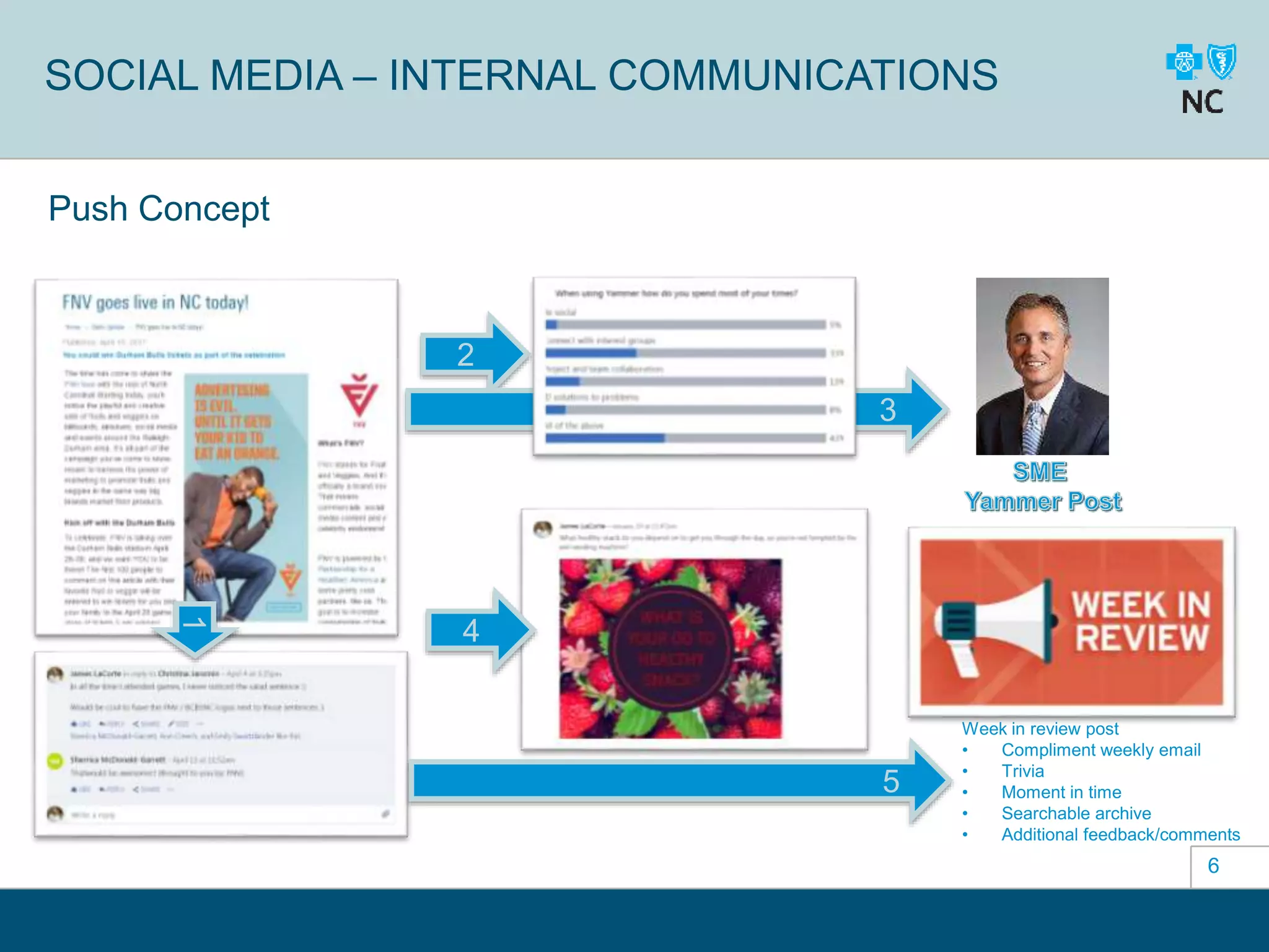 6
SOCIAL MEDIA – INTERNAL COMMUNICATIONS
Push Concept
1
2
4
Week in review post
• Compliment weekly email
• Trivia
• Moment in time
• Searchable archive
• Additional feedback/comments
3
5
 