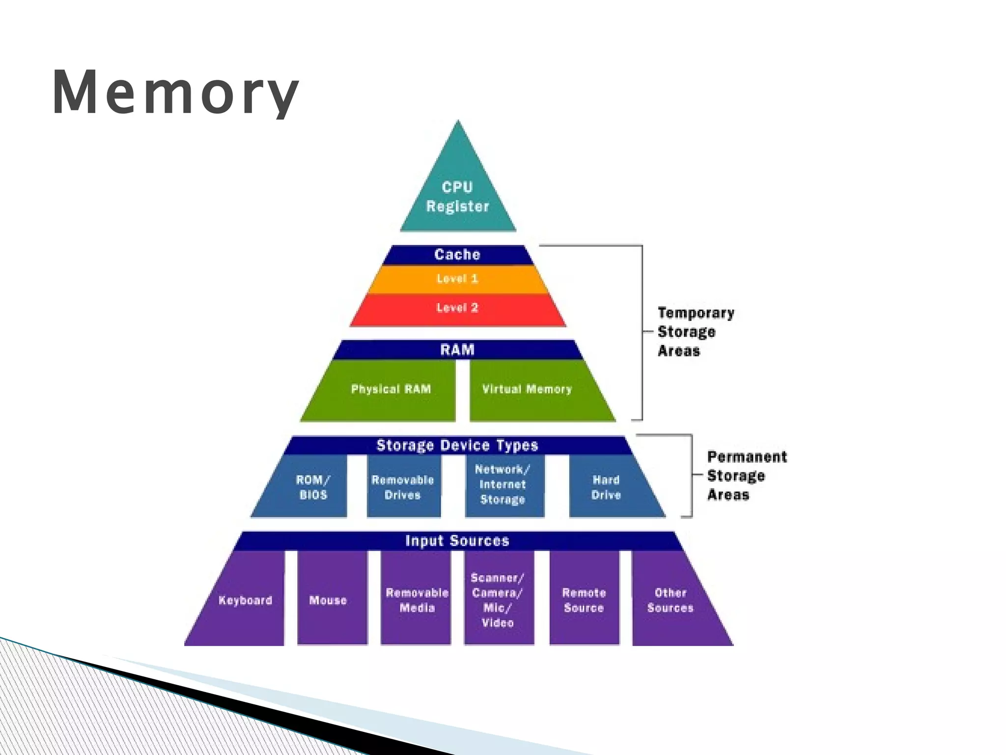 RAM (random access memory) is memory that can be edited and modified by anyone. It is randomly accessed by anyone 