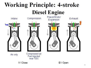 33
Diesel Engine
 
